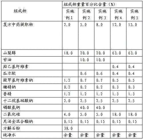 Application of compound traditional Chinese medicine extracts in the preparation of oral care products