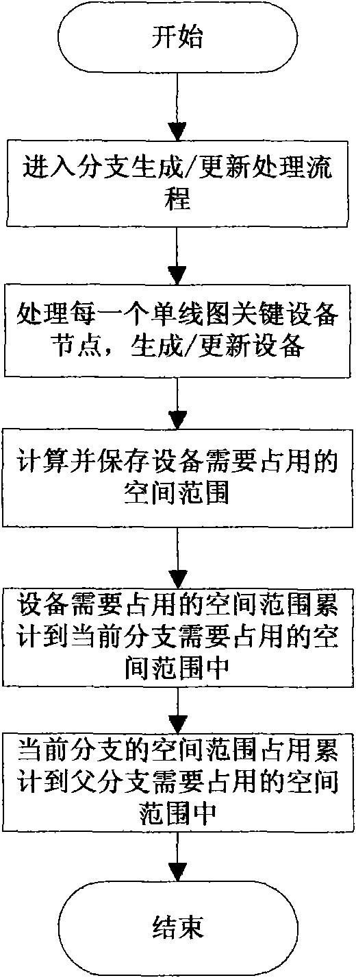 Automatic layout method of distribution single line diagram in grid geographic information system