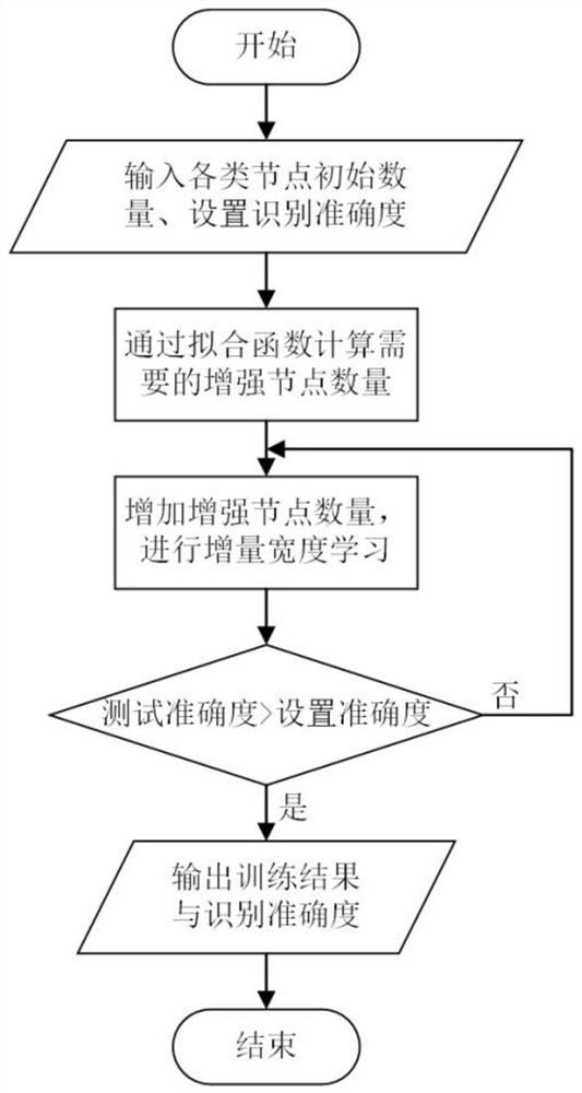 Image recognition and classification method based on prediction increment width learning