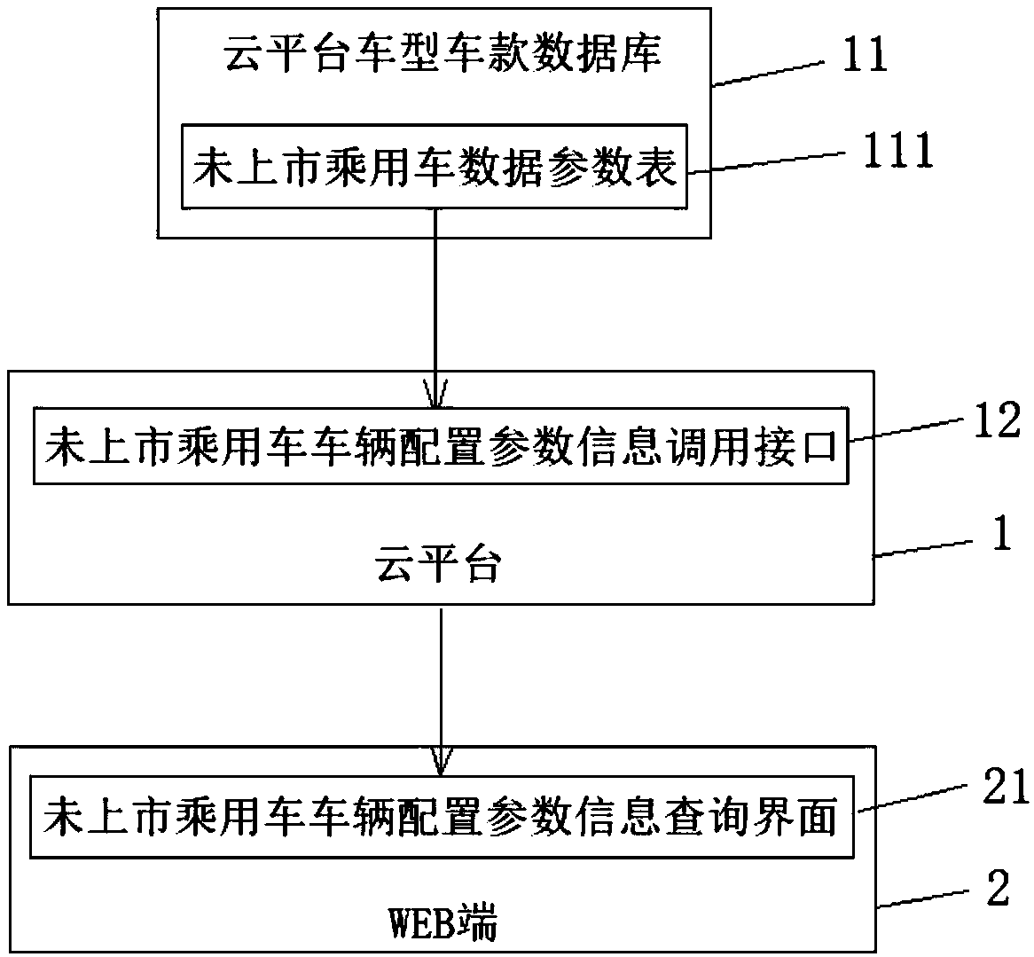 Method for establishing non-listed passenger vehicle type configuration information query on cloud platform