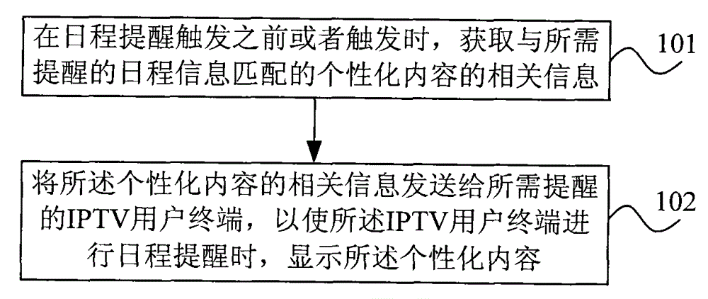 Schedule reminder processing method, device and system