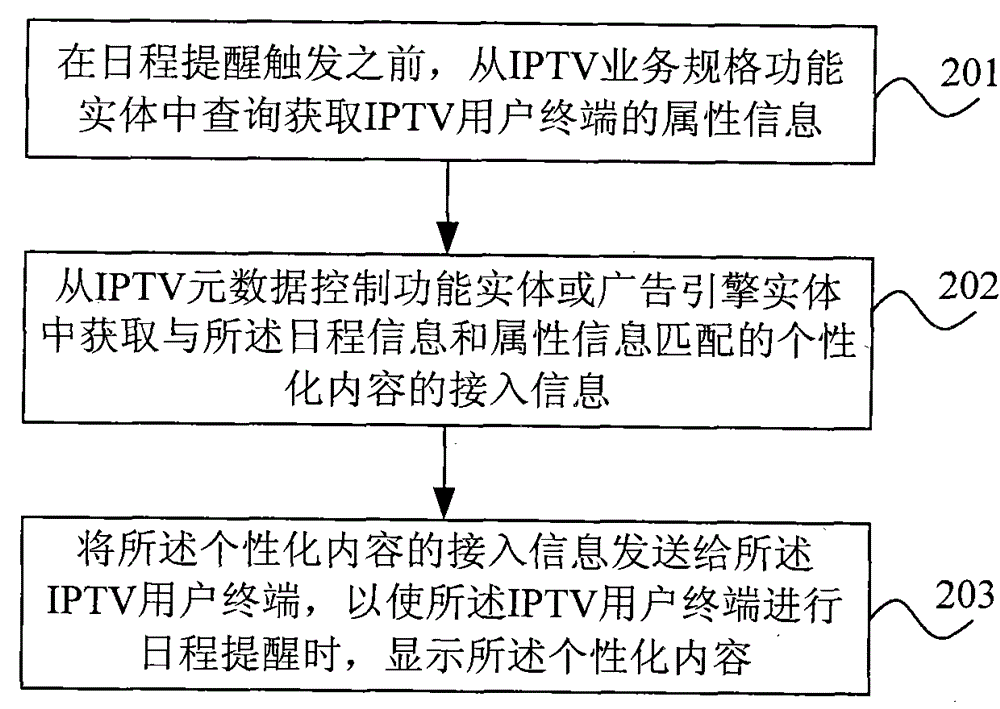 Schedule reminder processing method, device and system