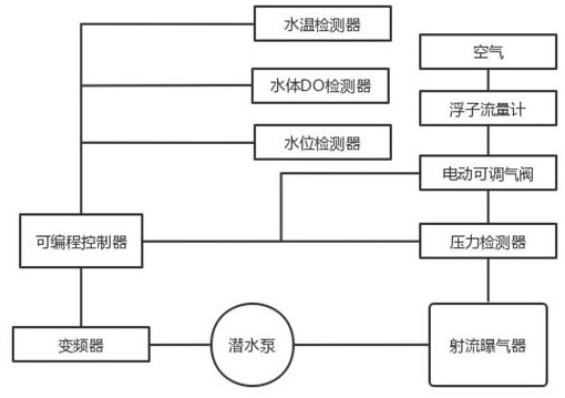 Control device suitable for river and lake jet aerator and method thereof