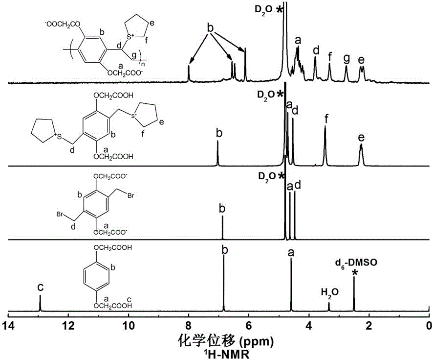 Poly(p-phenylene vinylene) precursor, preparation method thereof and application of poly(p-phenylene vinylene) precursor to high-molecular fluorescent microspheres
