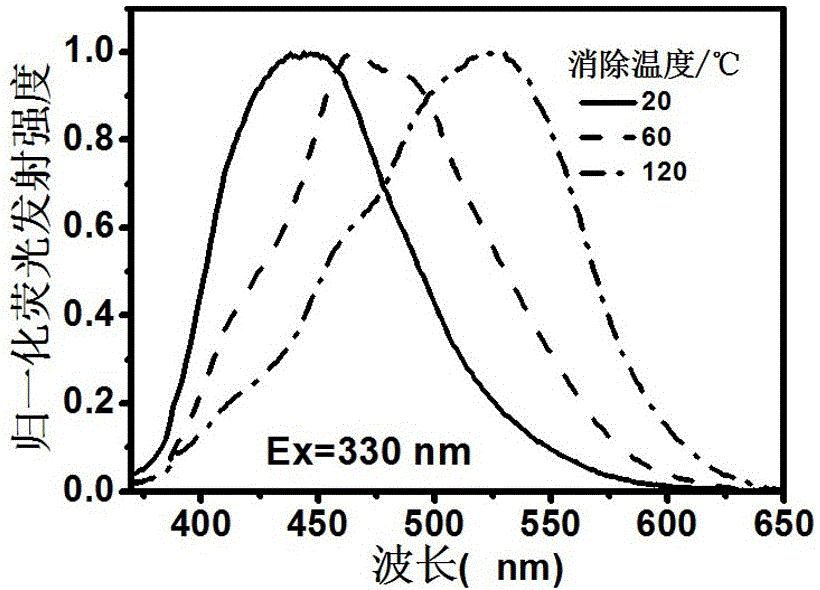 Poly(p-phenylene vinylene) precursor, preparation method thereof and application of poly(p-phenylene vinylene) precursor to high-molecular fluorescent microspheres