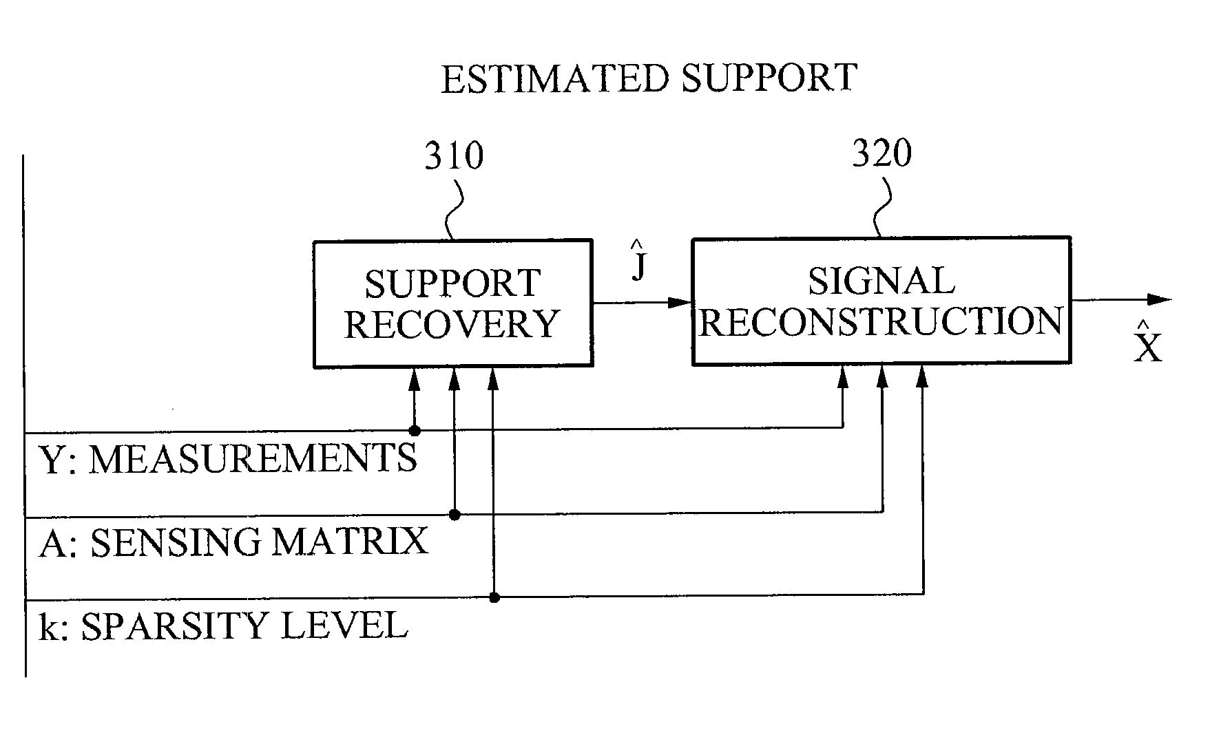 Method and apparatus for compressed sensing with joint sparsity