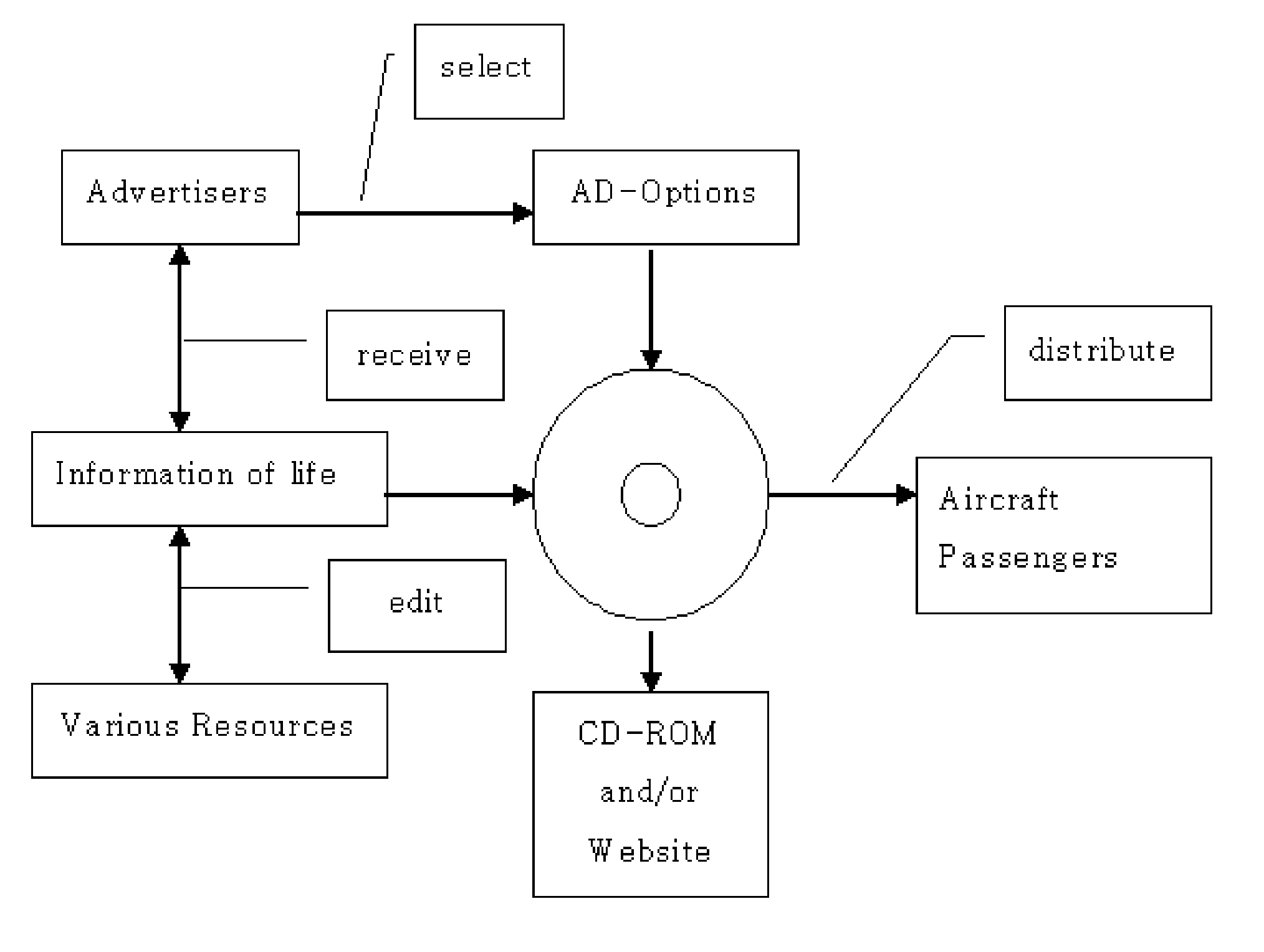 System and method(s) for marketing by providing information of life in a foreign country and/or area, via CD-ROM, in the airplane and/or any vehicle in a language familiar to the passengers