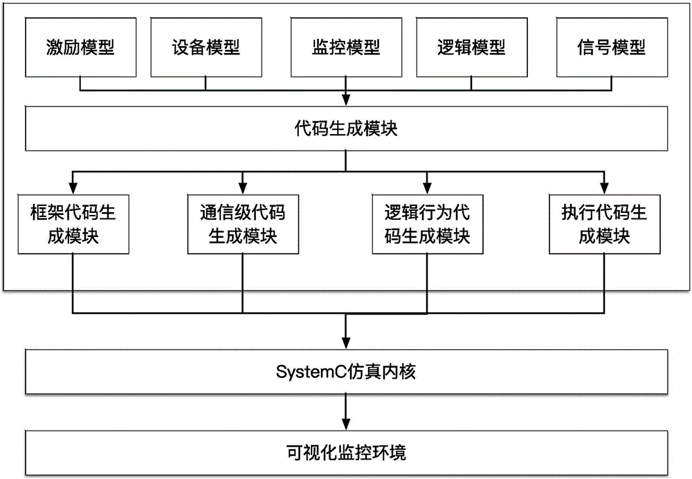 SystemC code generation system based on model