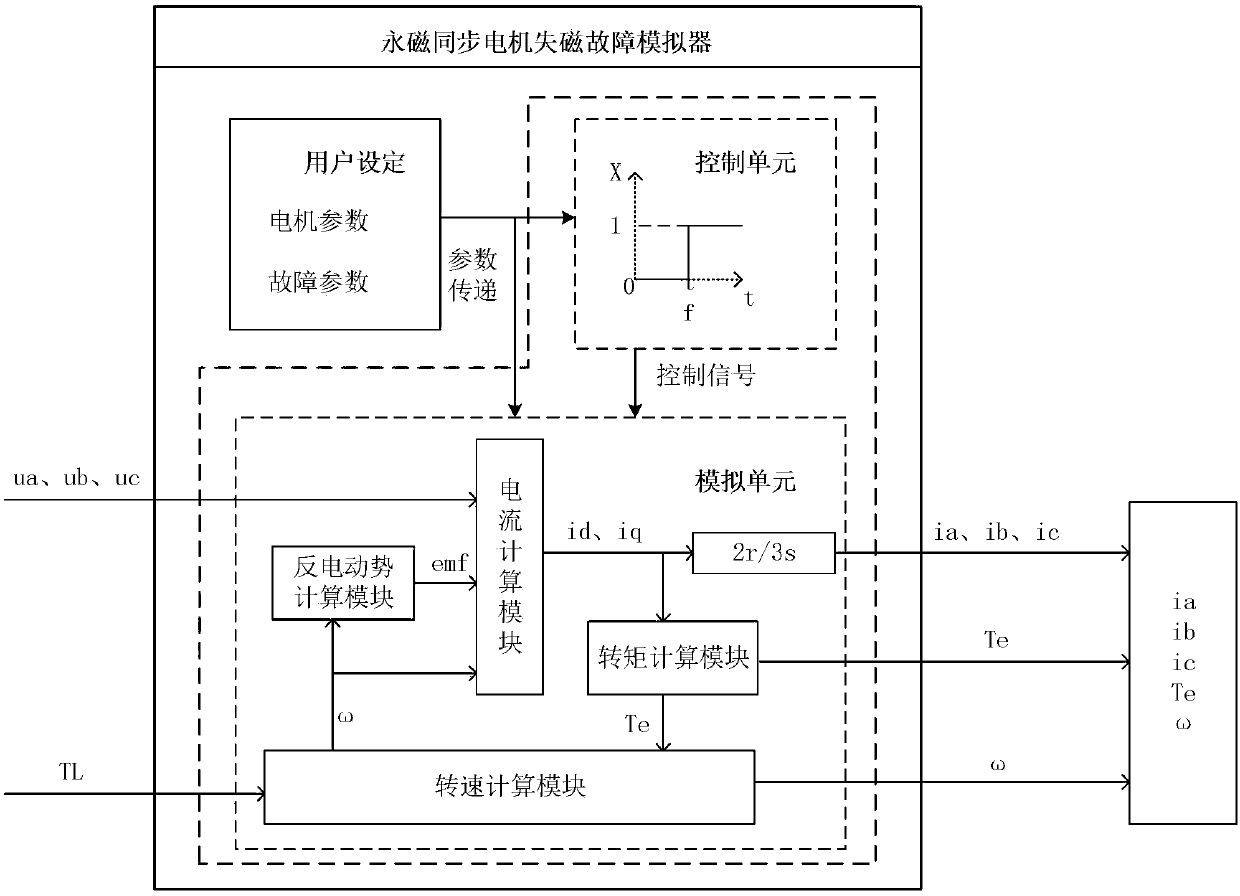 Simulation method and system for magnetism loss fault of permanent magnet synchronous motor and medium