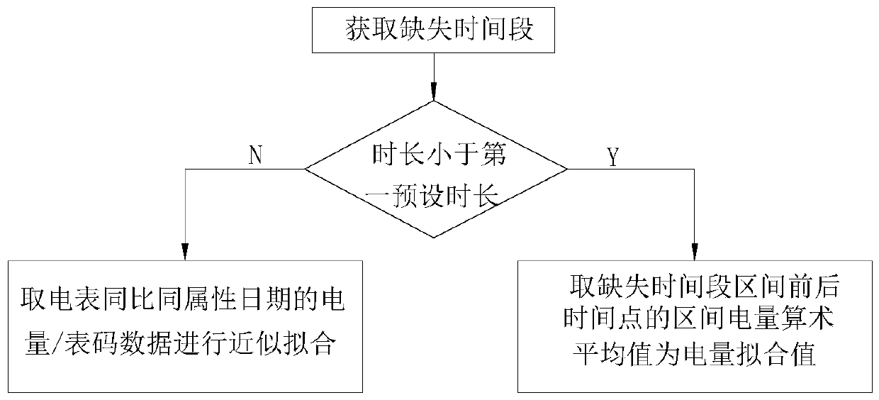 Time-sharing missing meter code fitting method for electric meter of metering automation system