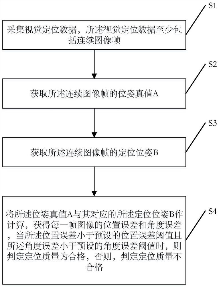 Automatic evaluation method and system for visual positioning system