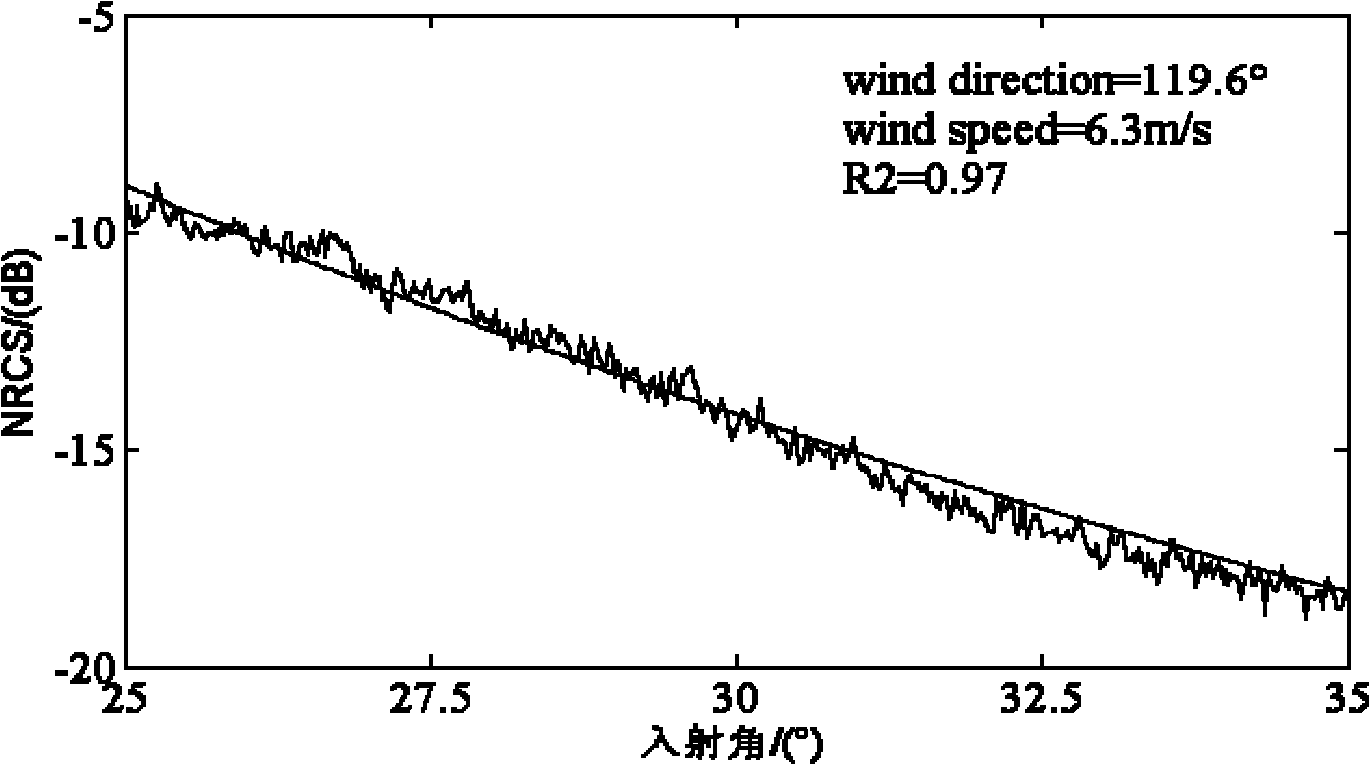 Airborne synthetic aperture radar sea surface wind vector retrieval method