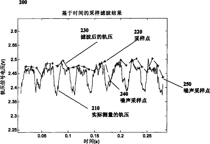 Method and device for diagnosing and calibrating faults in high-pressure common rail system