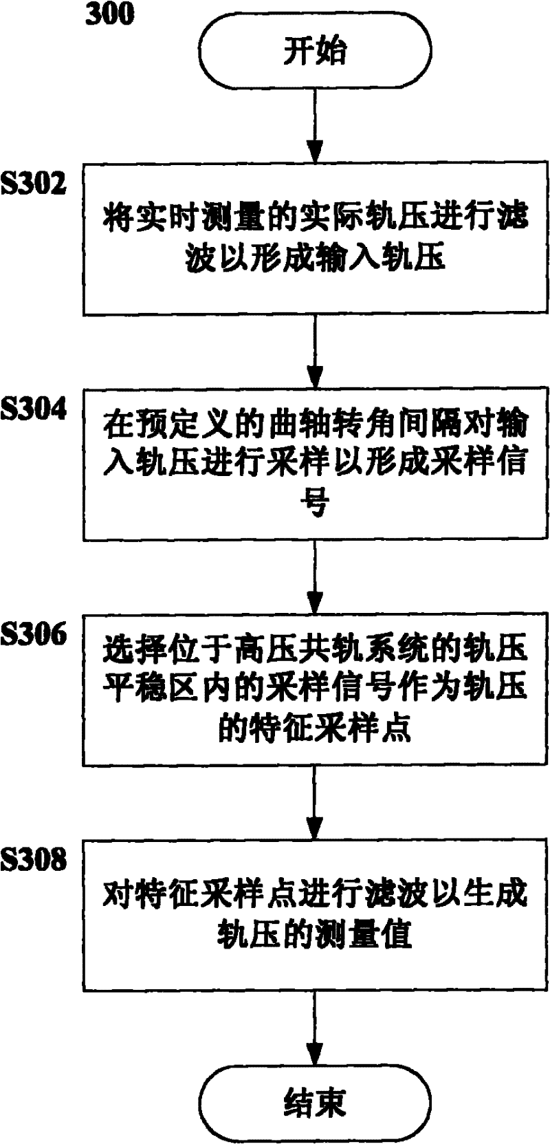 Method and device for diagnosing and calibrating faults in high-pressure common rail system