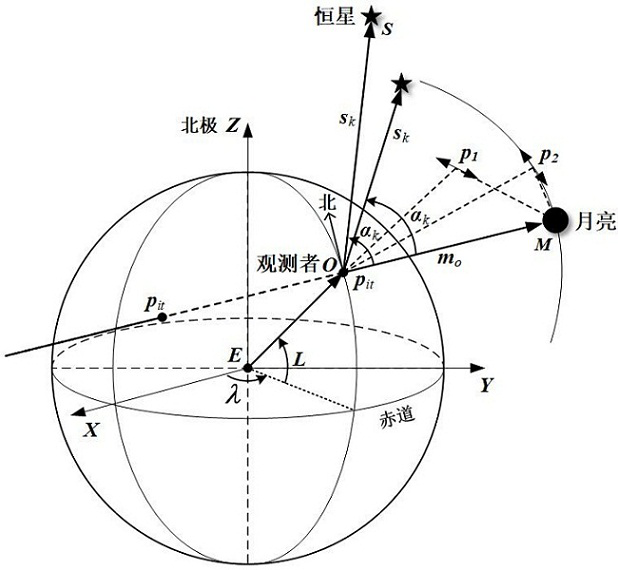 A combined positioning method based on night moonlight polarization-starlight information fusion