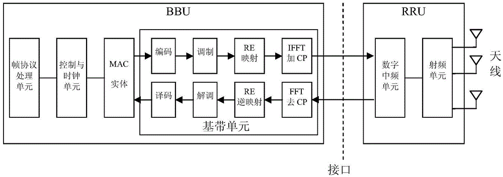 Data processing device, data processing device mehtod, BBU and RRU