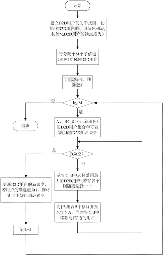 QoS-based clustered channel allocation method in D2D communication system