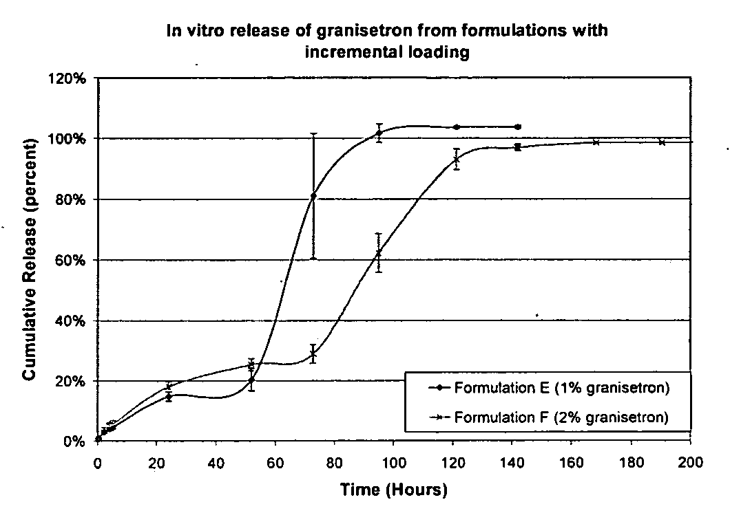 Base-stabilized polyorthoester formulations