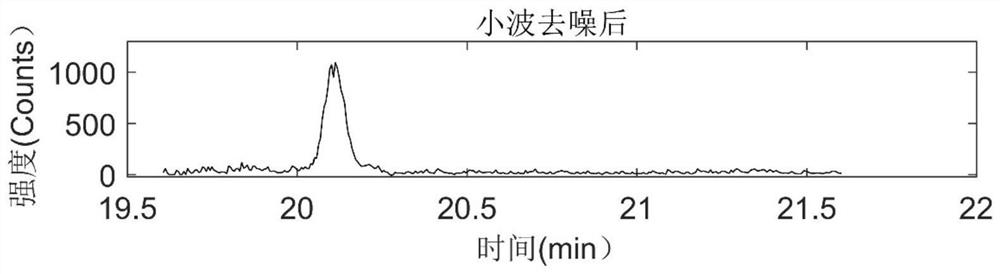 Method for improving signal-to-noise ratio of LC-MS data