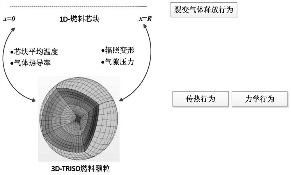 A coupled multiscale and multiphysics simulation method for nuclear reactor triso fuel particles