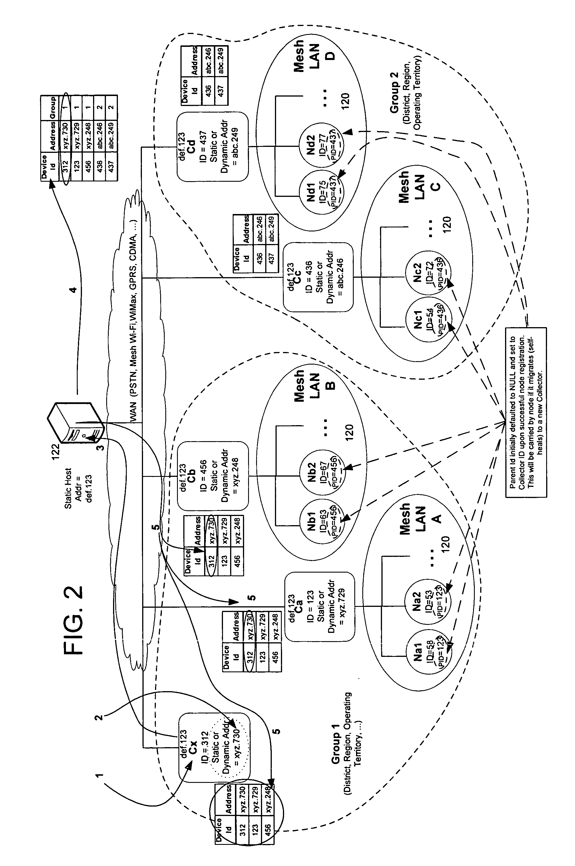 Distributing overall control of mesh AMR LAN networks to WAN interconnected collectors