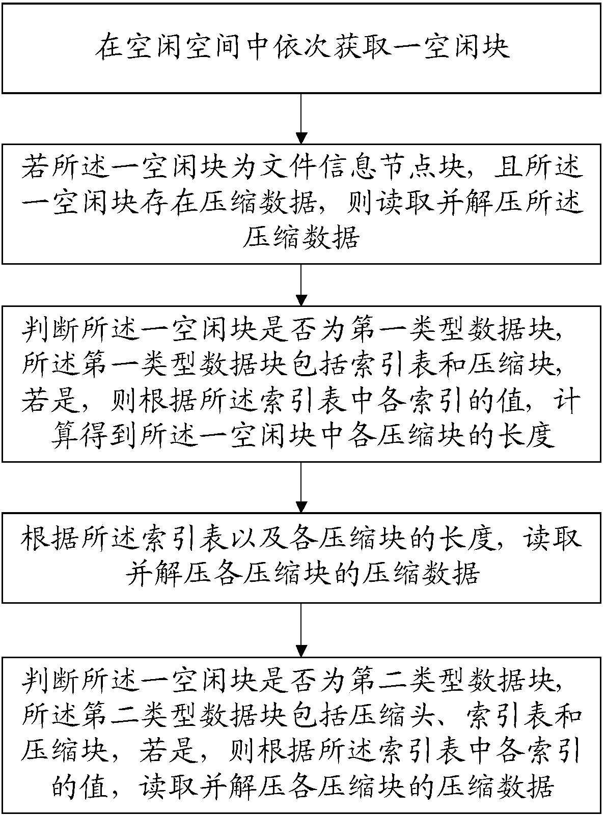 Compressed-file recovery method of APFS file system and storage medium