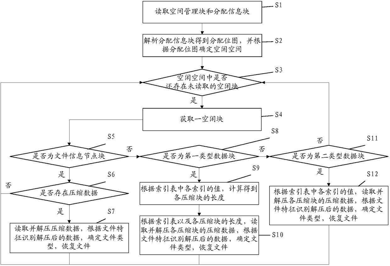 Compressed-file recovery method of APFS file system and storage medium