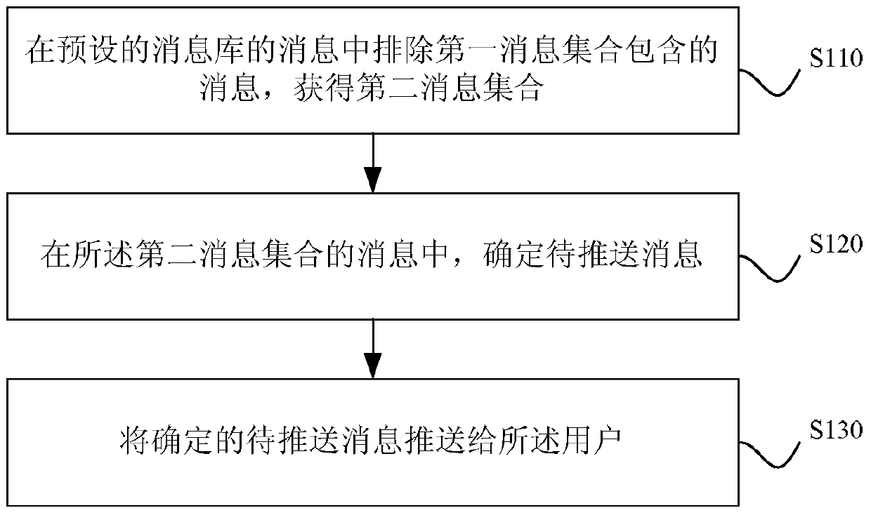 A message push method and device