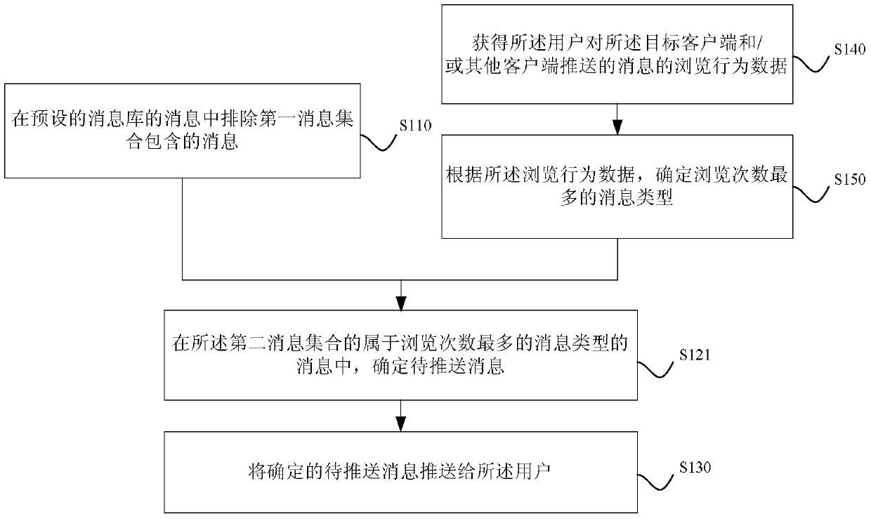 A message push method and device