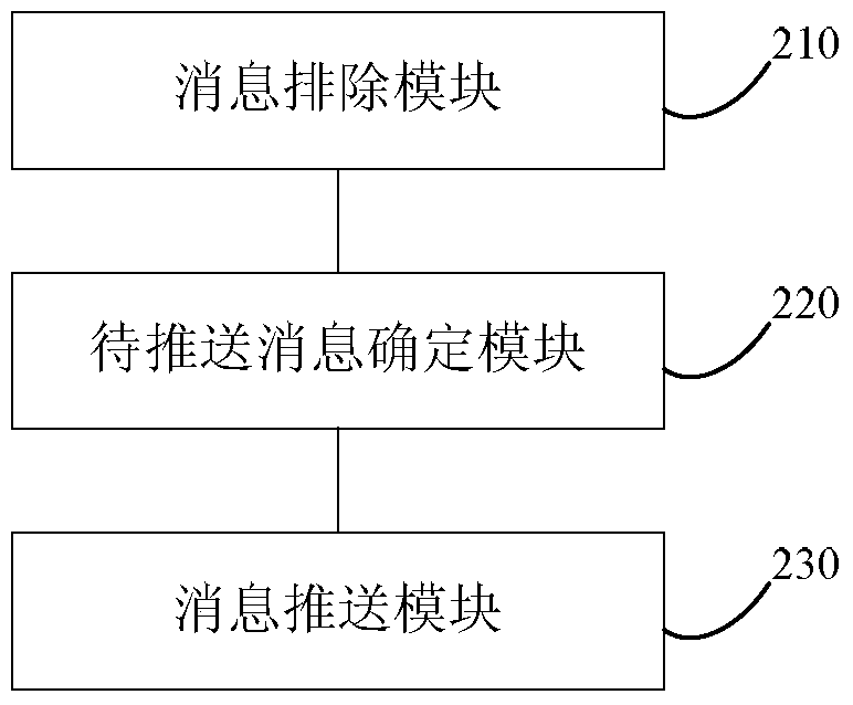 A message push method and device