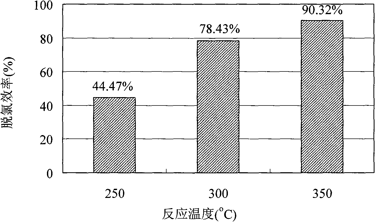 Method for degrading aryl halide organic pollutants