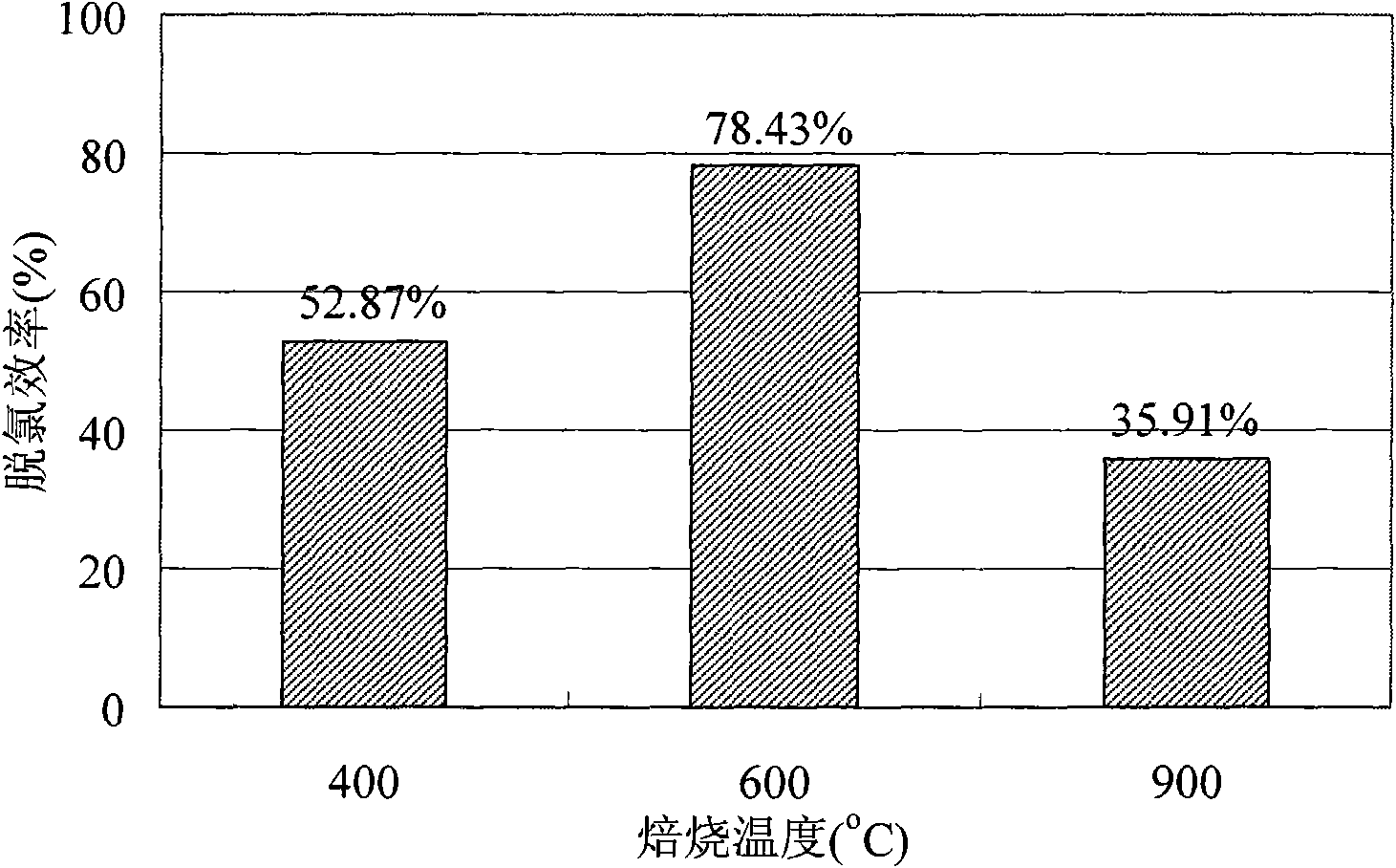 Method for degrading aryl halide organic pollutants