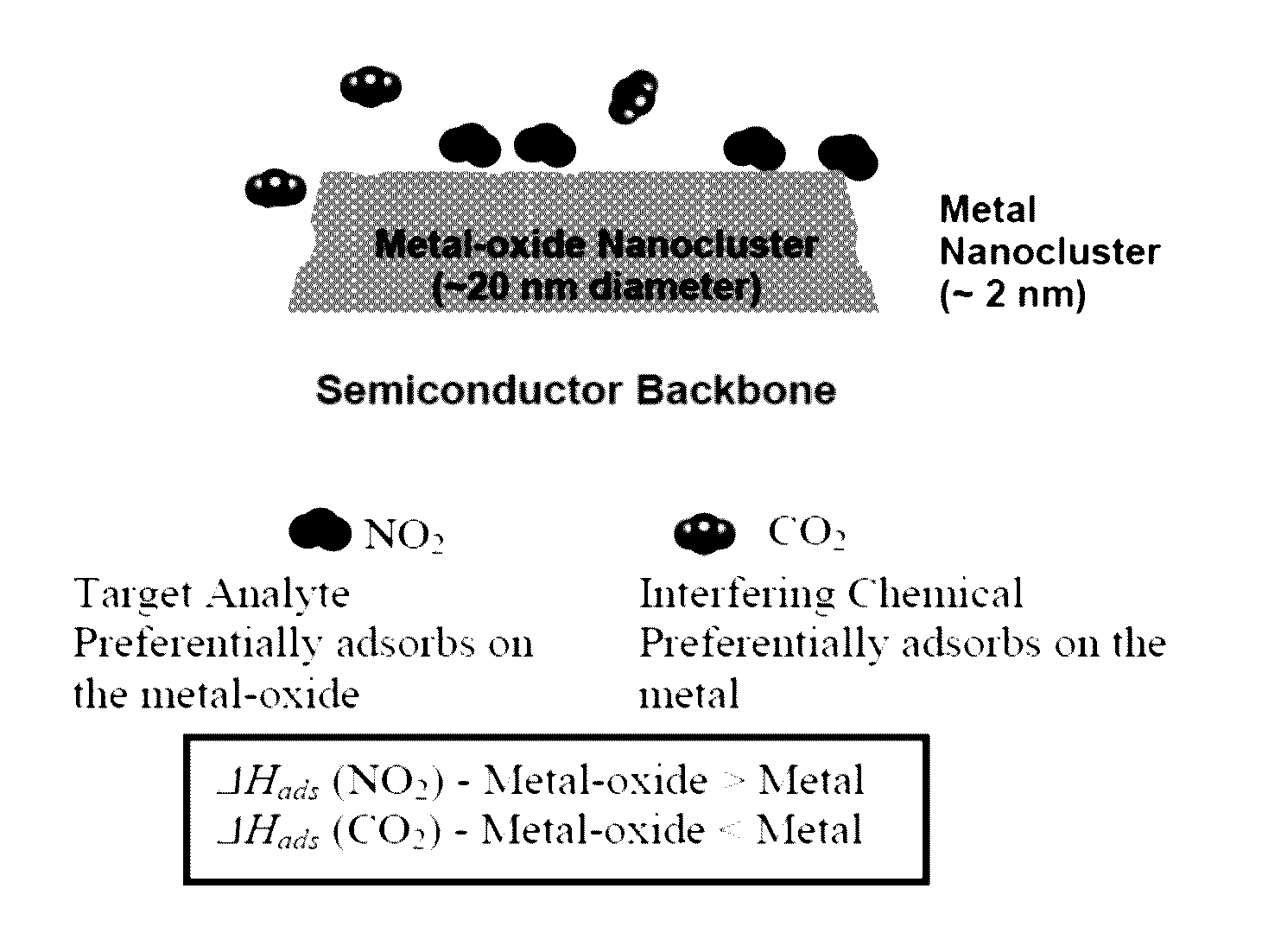 Highly selective nanostructure sensors and methods of detecting target analytes