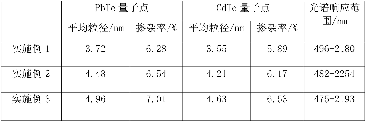 PbTe/CdTe double quantum dot codoping borosilicate glass and preparation technology thereof