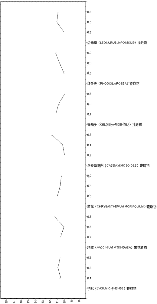 Makeup composition capable of relieving eye fatigue as well as preparation method and application of makeup composition