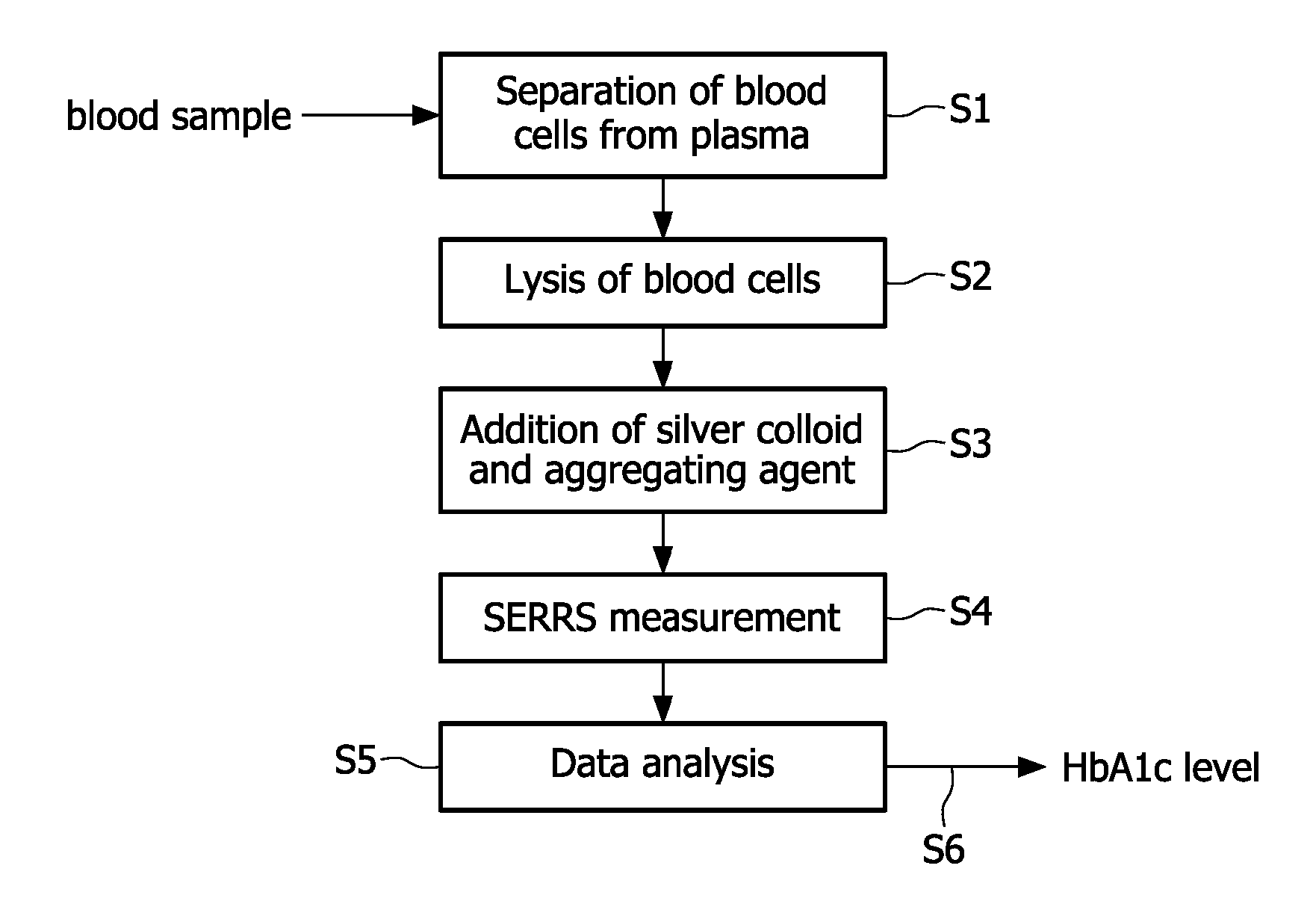 Quantitative measurement of glycated hemoglobin
