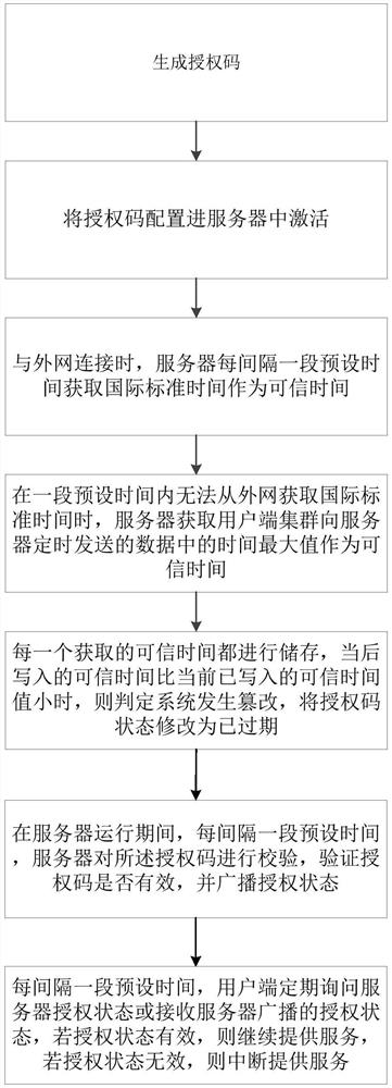 Authorization management method and system, server and client