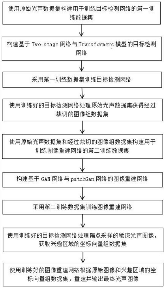 Sparse photoacoustic image reconstruction method and system combined with target detection