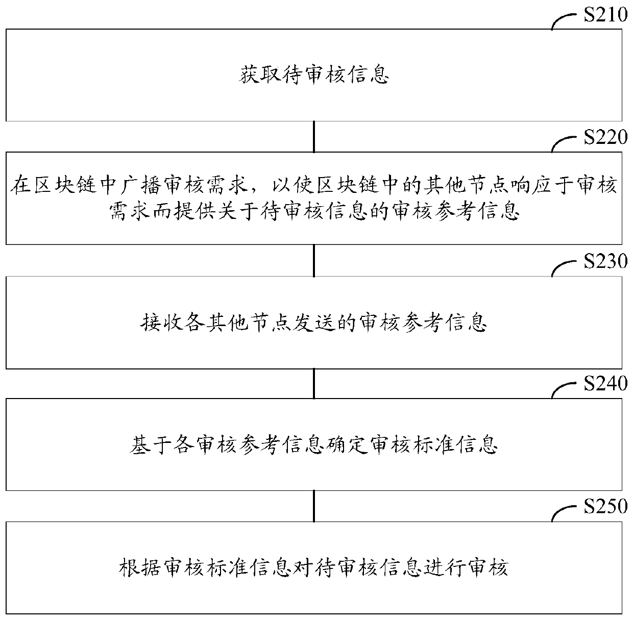 Information auditing method and device based on block chain, electronic equipment and storage medium