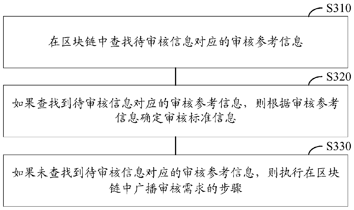 Information auditing method and device based on block chain, electronic equipment and storage medium