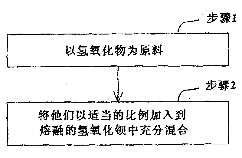 Warm white light light-emitting diode (LED) and lithium matter fluorescent powder thereof