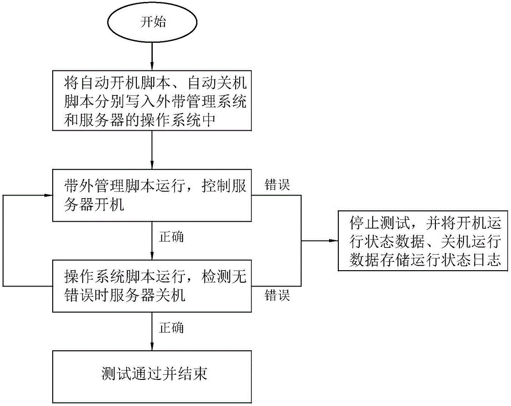 Out-of-band management and operation system synergy-based startup/shutdown test method and system
