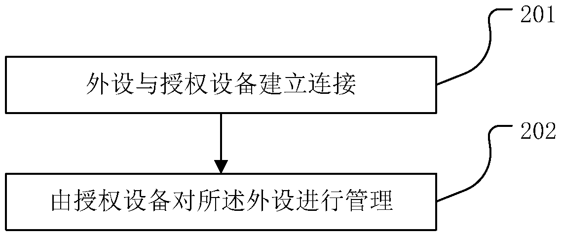 Peripheral device, authorized device, peripheral device management method and system