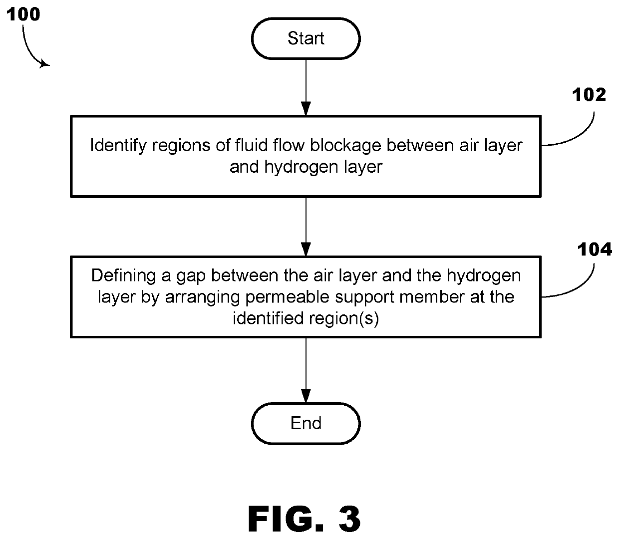 Permeable support layer for fuel cell fluid flow networks