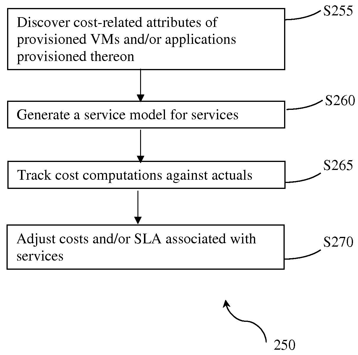 Generating a service cost model using discovered attributes of provisioned virtual machines