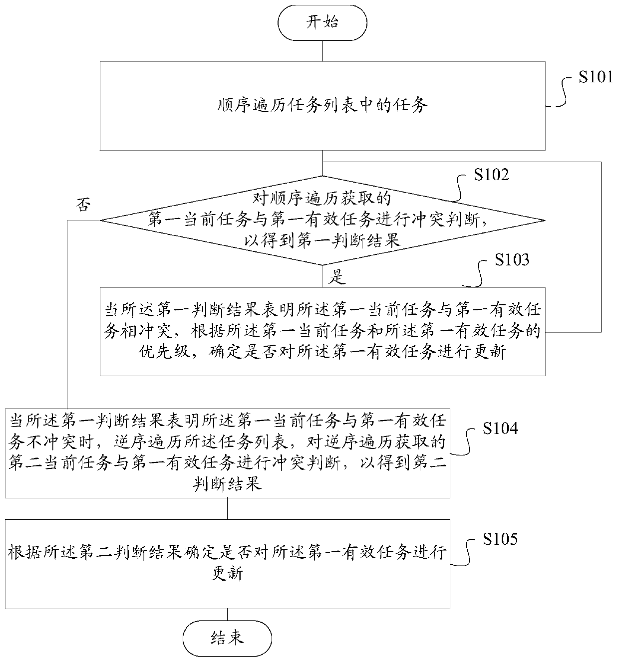 Method and device for task scheduling of multi-mode equipment