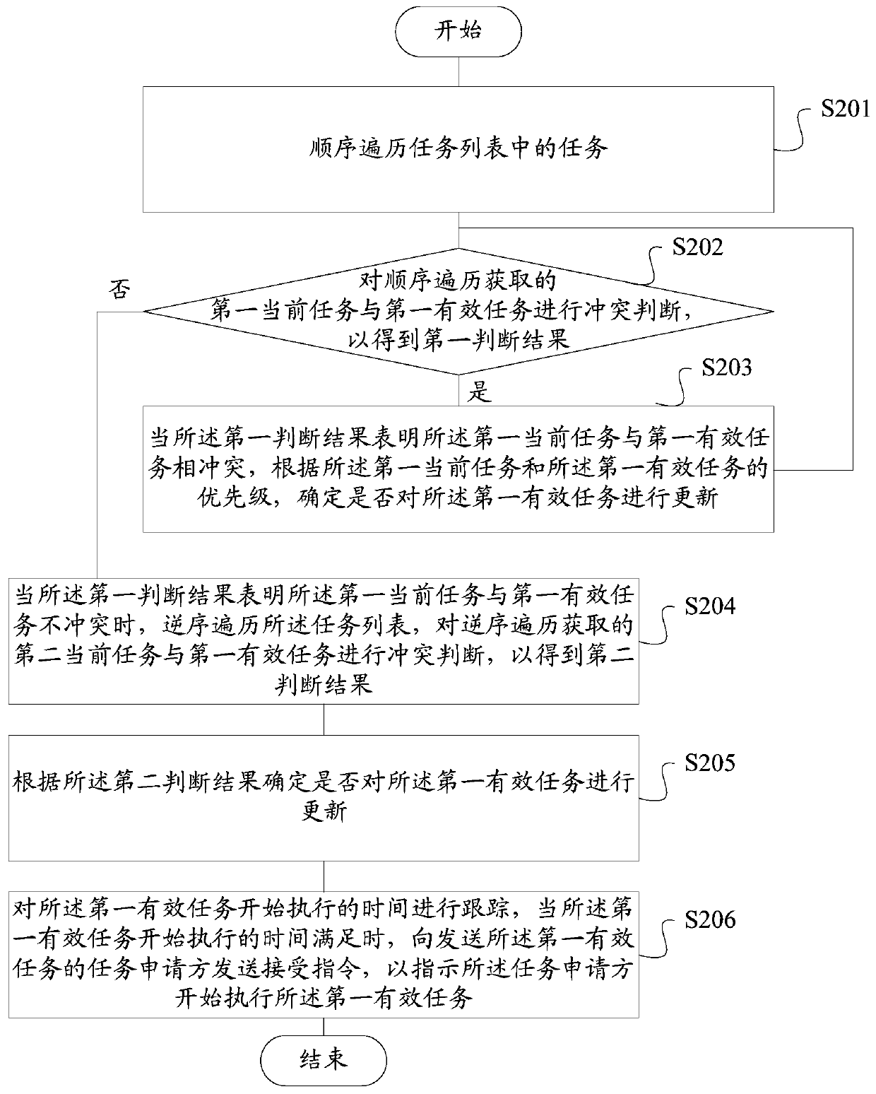 Method and device for task scheduling of multi-mode equipment