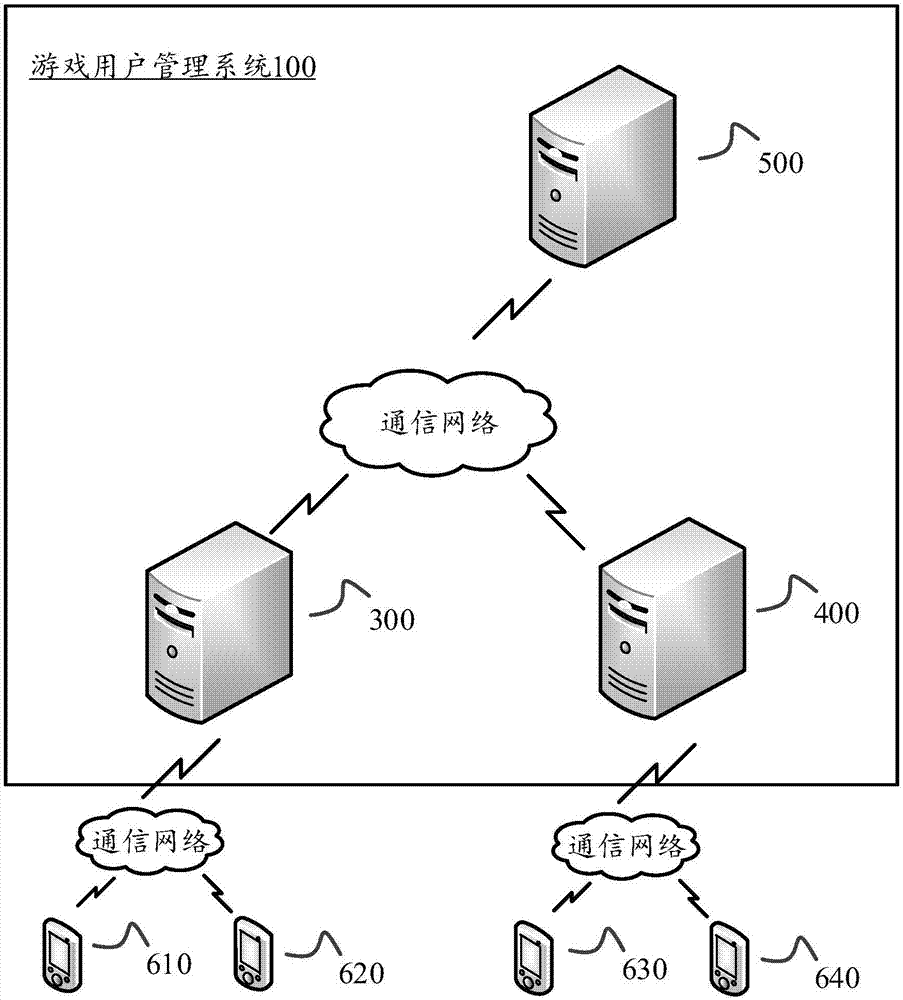 Method and system for managing game users and game servers