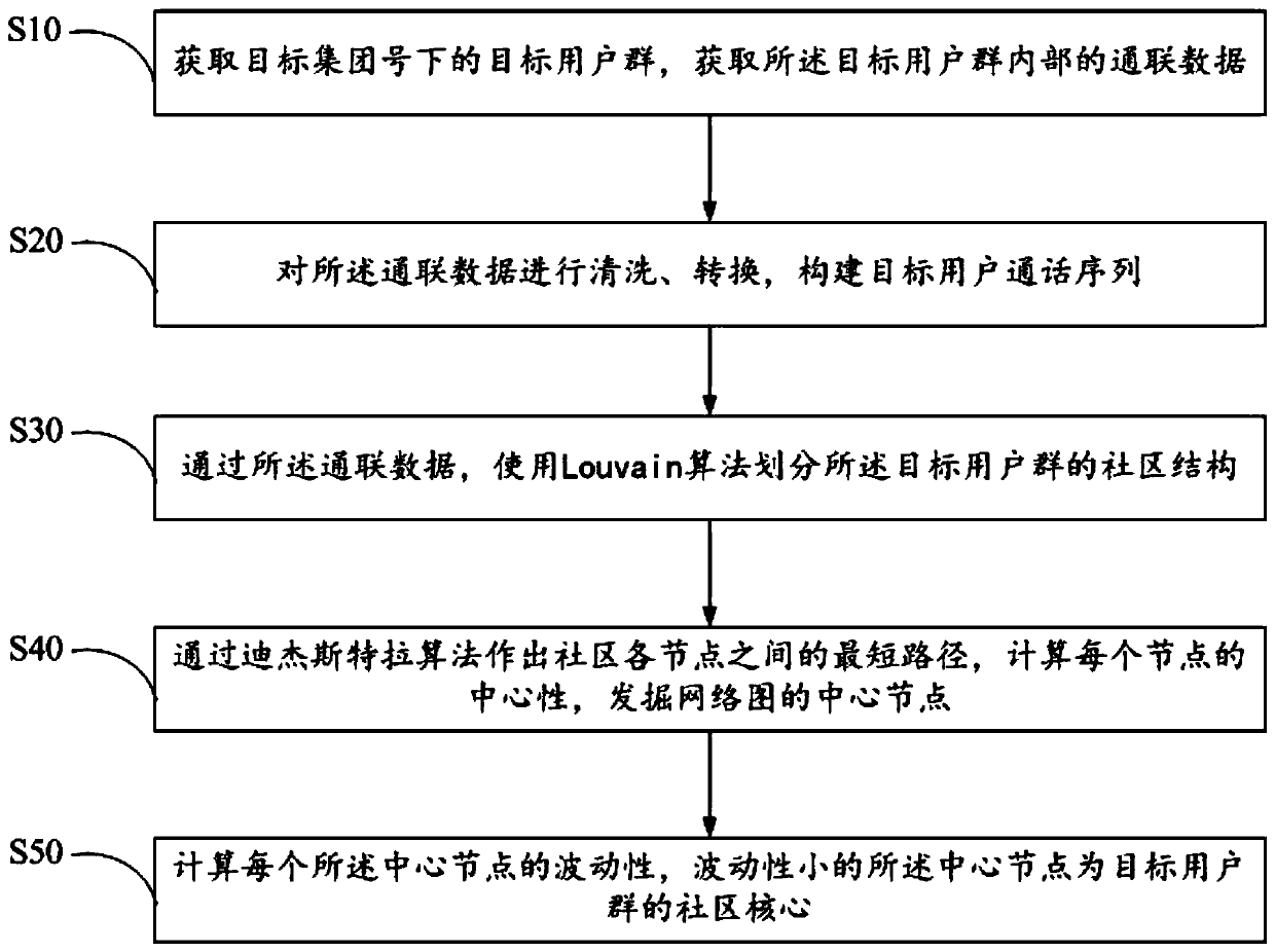 Community core person mining method and system, electronic equipment and readable storage medium