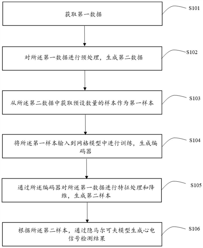 Electrocardiosignal anomaly detection method, system and device and storage medium